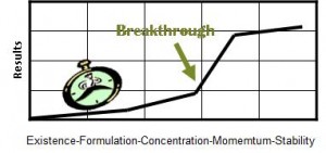 Graph of Stages of Development